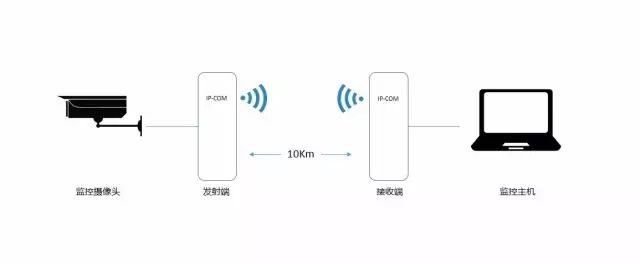 无线网桥工作原理