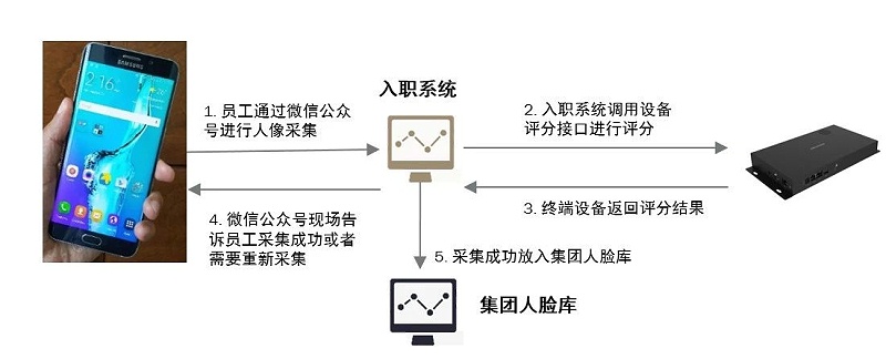 联网人脸考勤应用方案