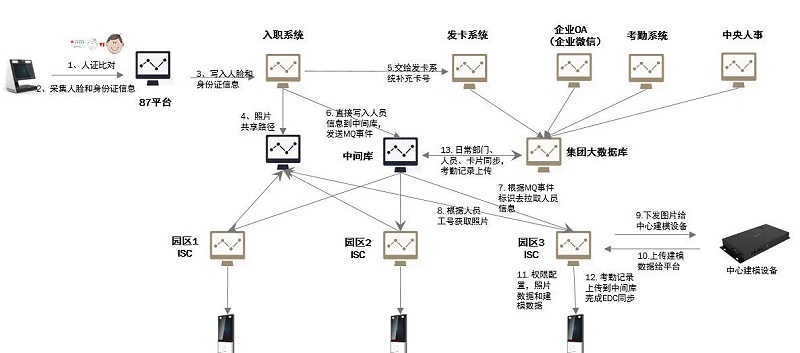 联网人脸考勤应用方案