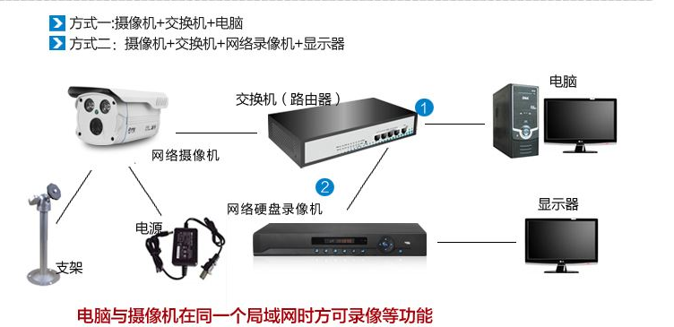 模拟摄像机和数字网络摄像机有什么区别?