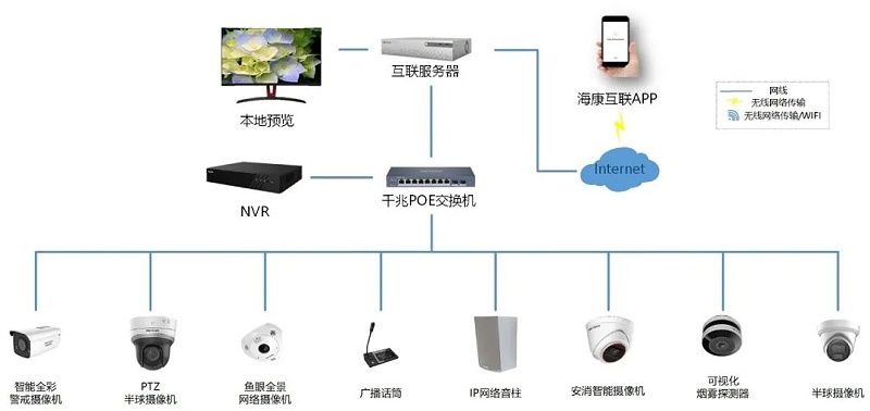 商超安防综合解决方案拓扑