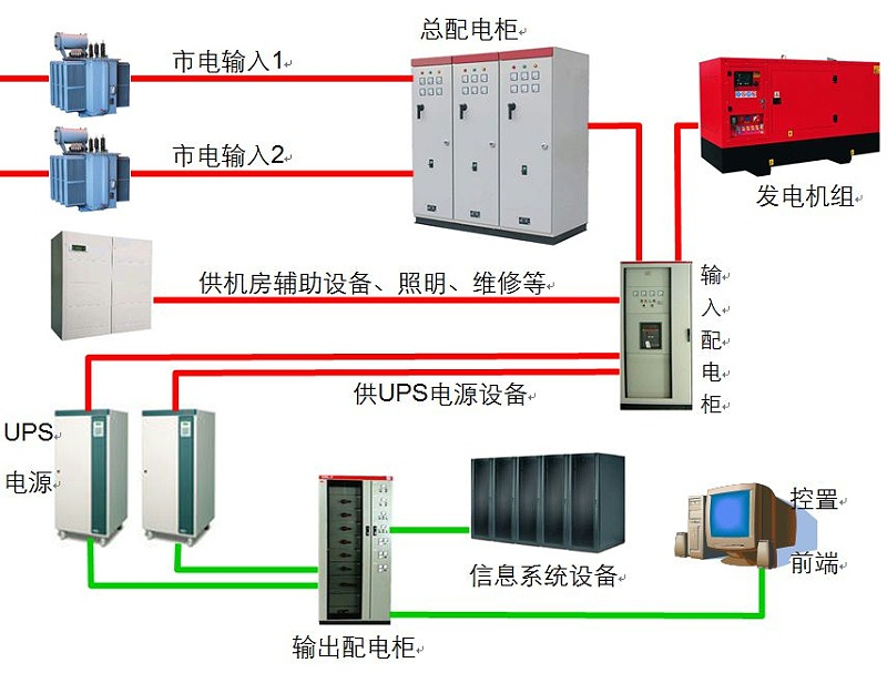 此种ups电源其供电方式如下:市电正常时,市电经过整流器,逆变器向负载