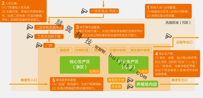 养殖生物安全管理应用