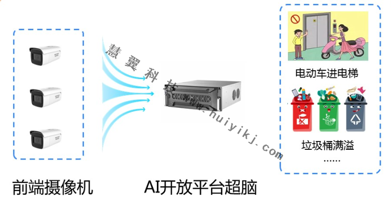 智慧社区AI开放平台拓扑