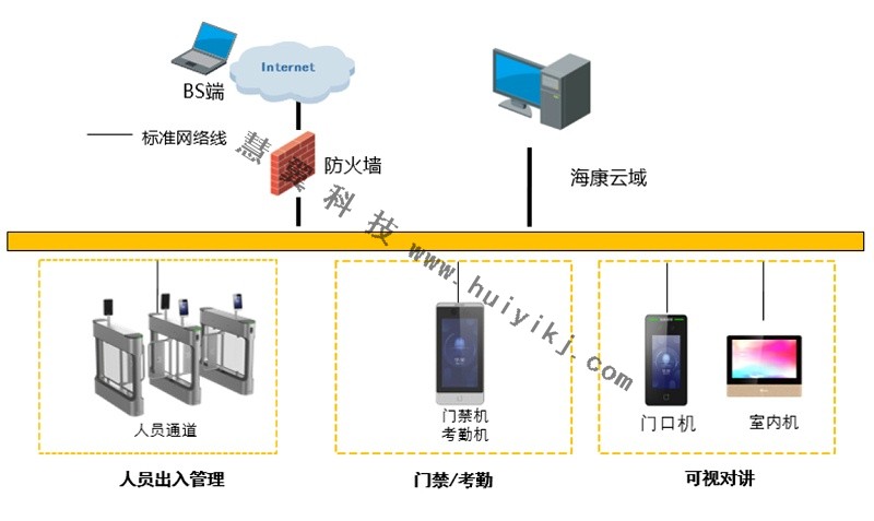 学校一脸通方案拓扑