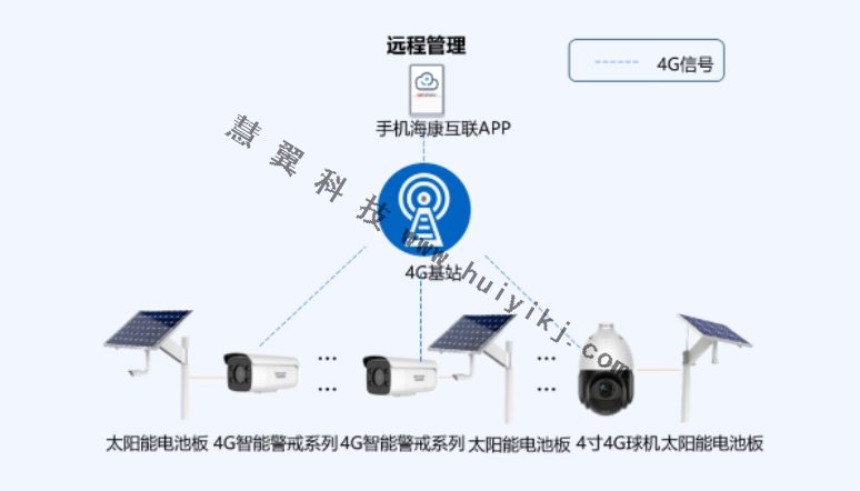 水产养殖视频监控系统拓扑