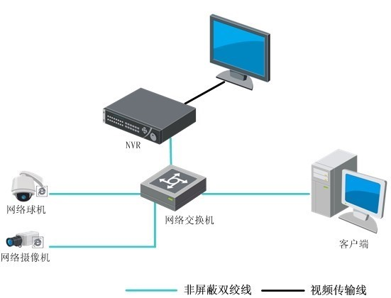 DS-7600N-I3/8P-V3典型应用