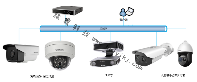 小区视频监控系统拓扑