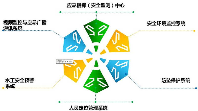 抽水蓄能电站安全监管五系统一中心