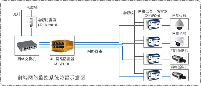 无线视频监控系统防雷拓扑