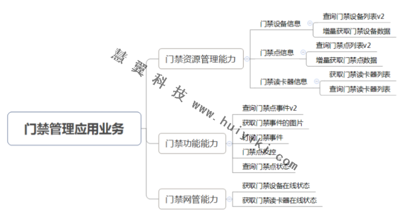 门禁管理一卡通服务功能